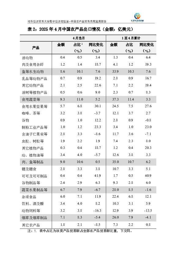 中国农产品贸易月度监测报告(2025年1-4月)
